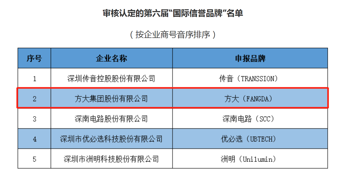 2020第六屆“國(guó)際信譽(yù)品牌”并連續(xù)六次獲評(píng)“深圳知名品牌”